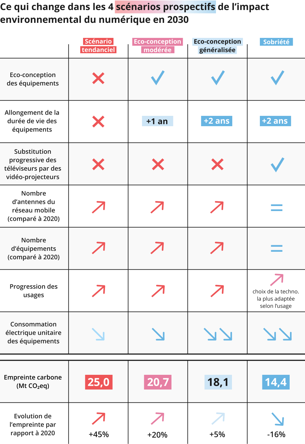 Les sc&eacute;narios alternatifs &eacute;labor&eacute;s par l'Arcep dans l'&eacute;tude se distinguent par l'&eacute;co-conception des &eacute;quipements, l'allongement de leur dur&eacute;e de vie, la substitution progressive des t&eacute;l&eacute;viseurs par des vid&eacute;o-projecteurs, l'&eacute;volution du nombre d'antennes du r&eacute;seau mobile, l'&eacute;volution du nombre d'&eacute;quipements, la progression des usages et la consommation &eacute;lectrique unitaire des &eacute;quipements. Le sc&eacute;nario de sobri&eacute;t&eacute; active tous ces leviers, quand les sc&eacute;narios d'&eacute;co-conception se focalisent sur l'&eacute;co-conception des &eacute;quipements, leur consommation &eacute;lectrique unitaire et l'allongement de leur dur&eacute;e de vie.