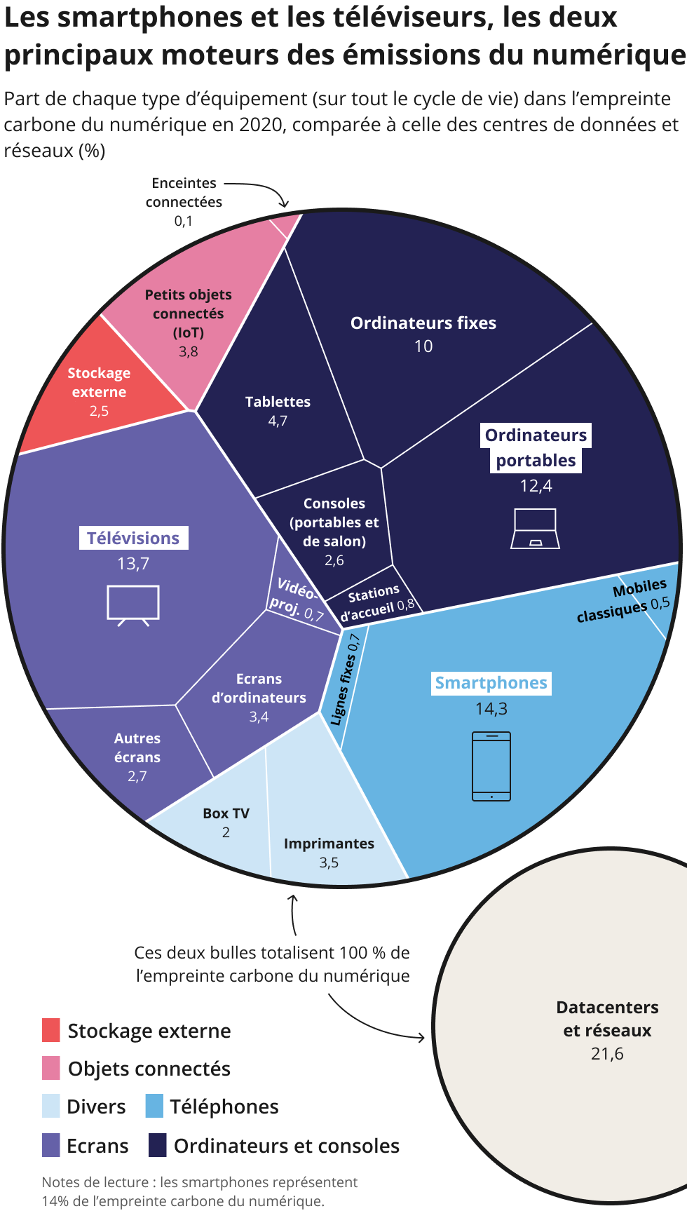 Les smartphones repr&eacute;sentent environ 15% de l'empreinte carbone du num&eacute;rique, les t&eacute;l&eacute;visions 14% et les ordinateurs fixes et portables 22%.