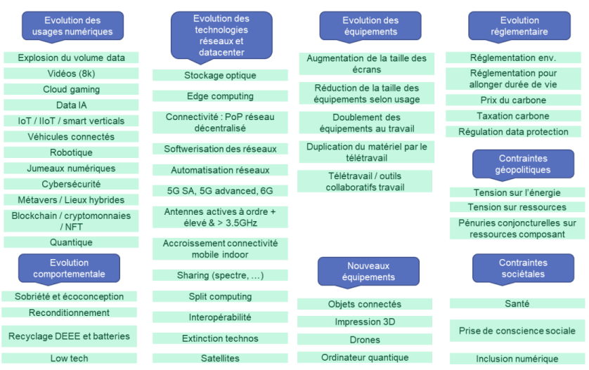 Document du groupe de travail de l&rsquo;&eacute;tude ADEME-Arcep recensant les grandes &eacute;volutions potentielles du secteur num&eacute;rique.