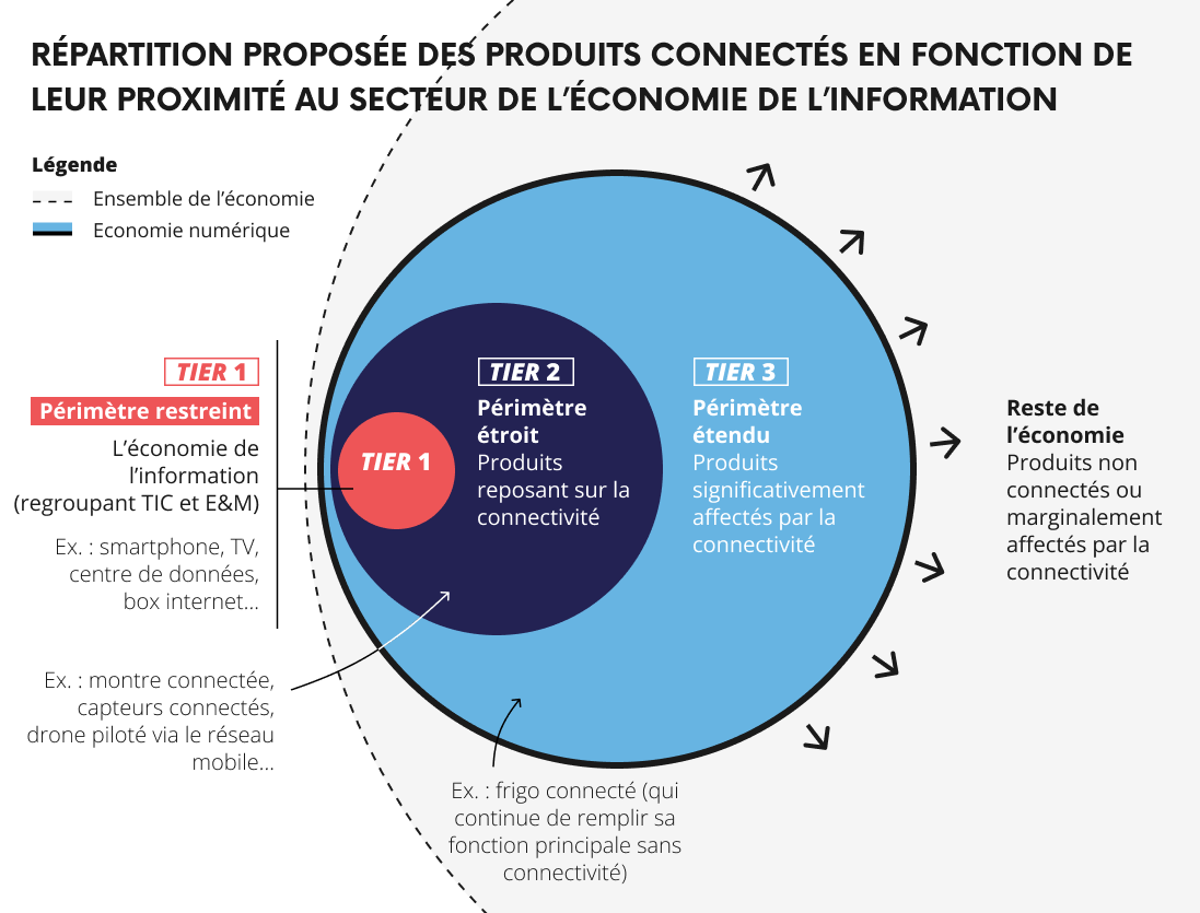 Infographie représentant la répartition proposée des produits connectés en fonction de leur proximité au secteur de l'économie de l'information