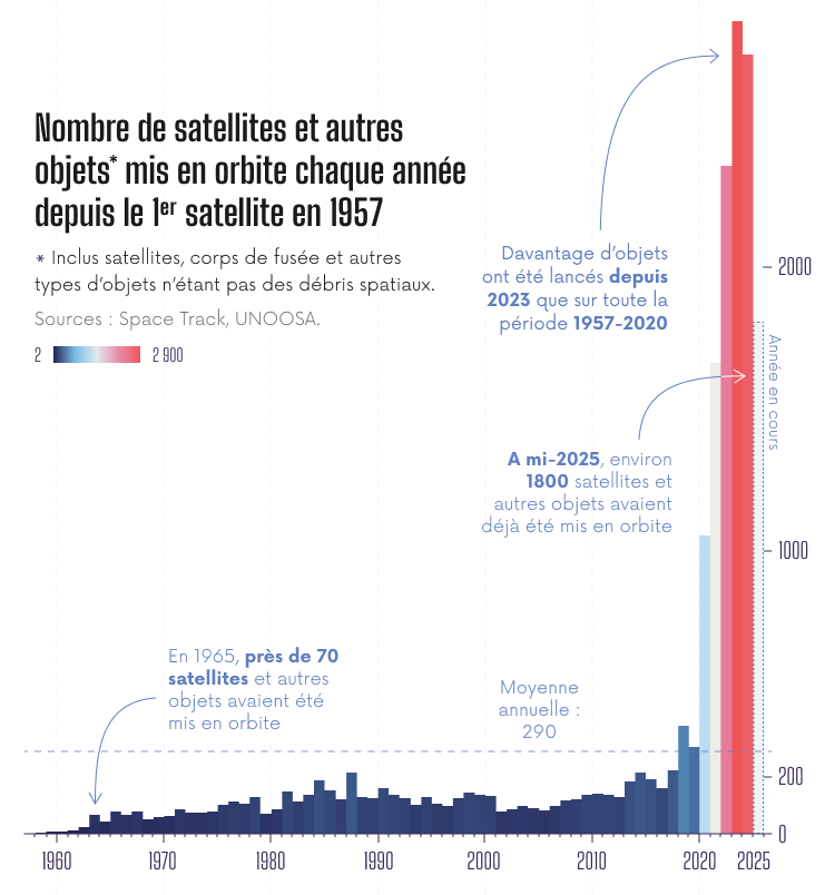 Infographie représentant le nombre de satellites et autres objets mis en orbite chaque année depuis le 1er satellite en 1957 Infographie représentant le nombre de satellites et autres objets mis en orbite chaque année depuis le 1er satellite en 1957