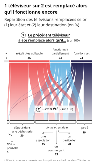 Infographie représentant la répartition des télévisuers remplacés selon leur état et leur destination (en %) Infographie représentant la répartition des télévisuers remplacés selon leur état et leur destination (en %)