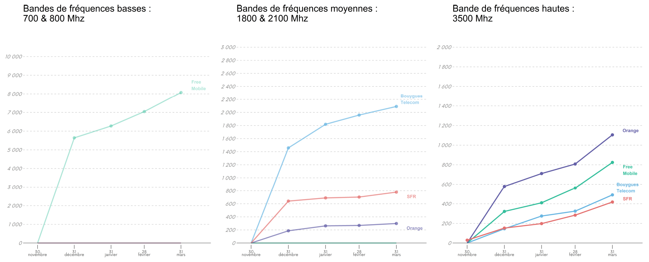 Évolution du nombre de sites 5G ouverts commercialement dans les différentes bandes de fréquences
