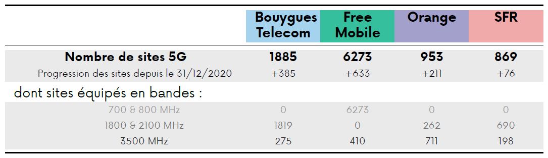 Tableau du nombres de sites 5G ouverts par opérateur