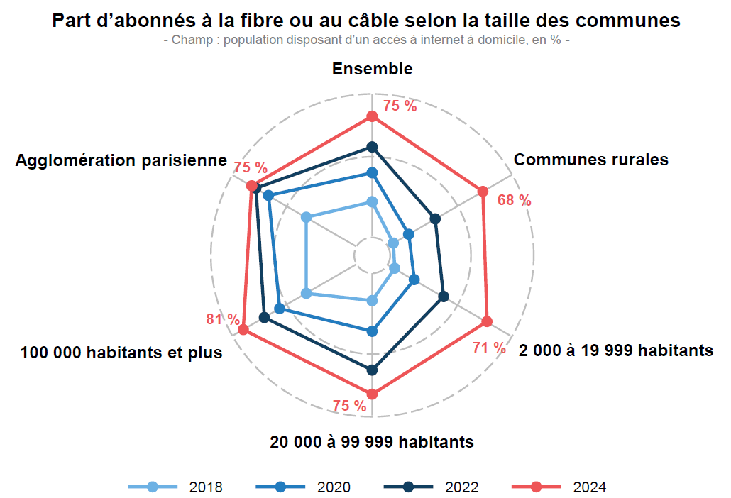 Inforgraphie repr&eacute;sentant la part d&rsquo;abonn&eacute;s &agrave; la fibre ou au c&acirc;ble selon la taille des communes entre 2018 et 2024
