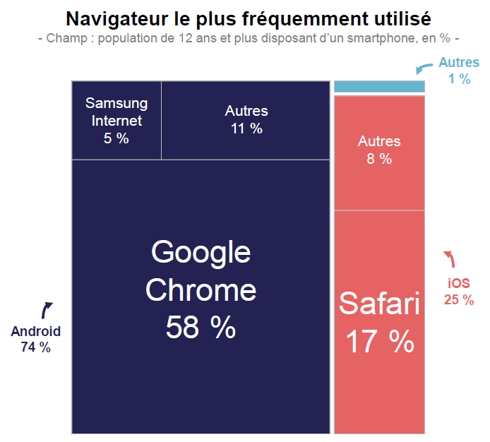 Infographie repr&eacute;sentant la part de Navigateur le plus fr&eacute;quemment utilis&eacute;