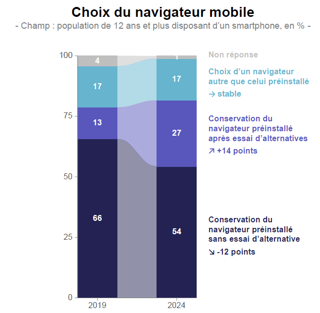 Infographie repr&eacute;sentant le choix du navigateur mobile