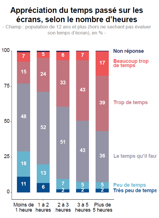 Infographie représentant l'Appréciation du temps passé sur les écrans, selon le nombre d’heures Infographie représentant l'Appréciation du temps passé sur les écrans, selon le nombre d’heures