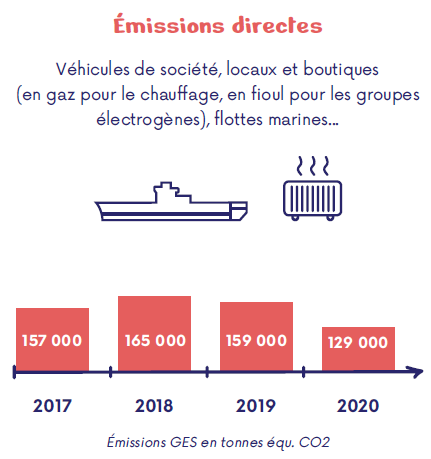 Emissions directes