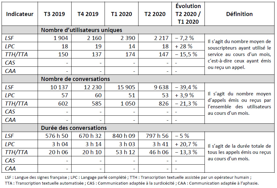 Les indicateurs globaux (moyenne mensuelle)