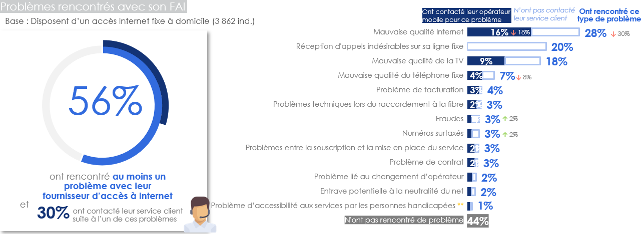 Problèmes rencontrés avec son FAI