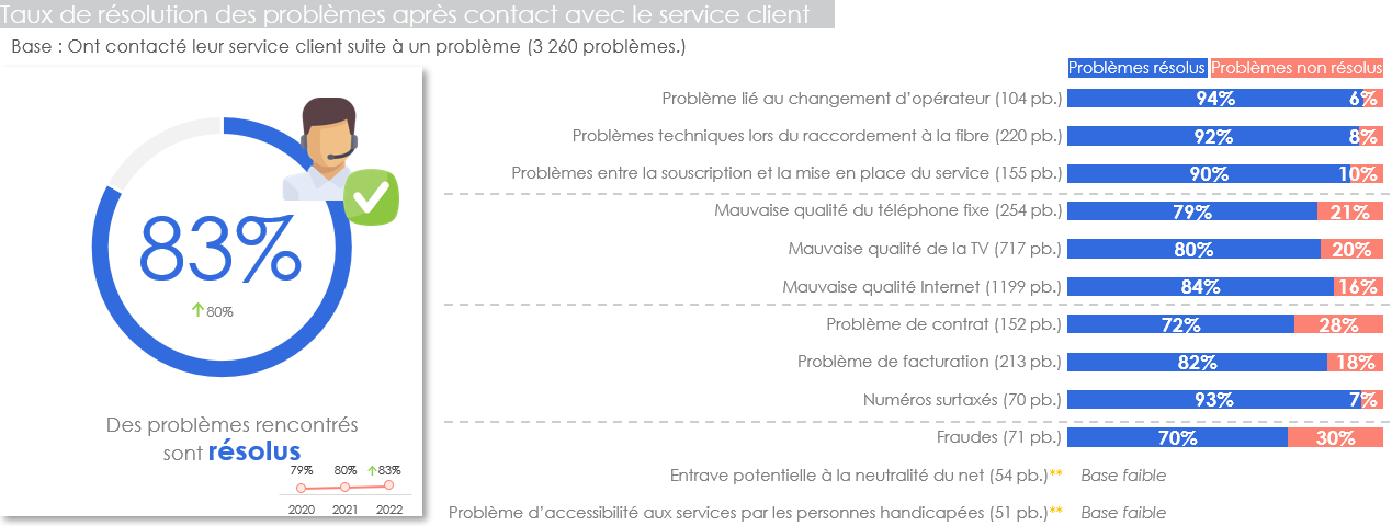Taux de résolution des problèmes après contact avec le service client