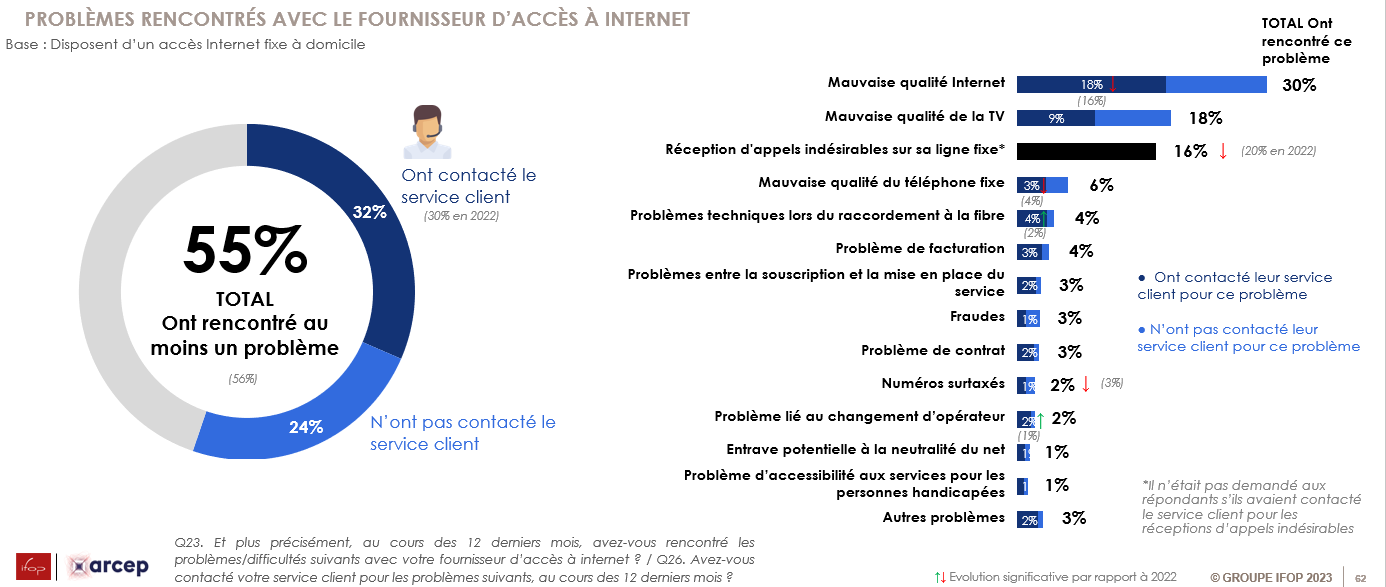 Problèmes rencontrés avec son FAI