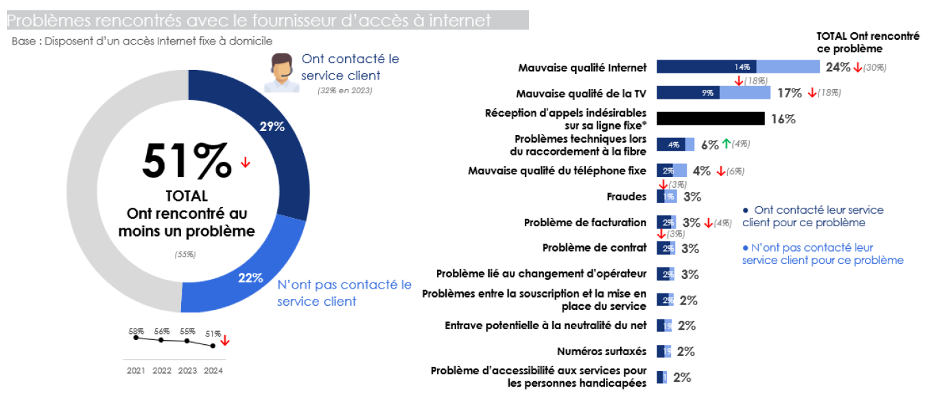 Infographie repr&eacute;sentant les probl&egrave;mes rencontr&eacute;s avec les FAI