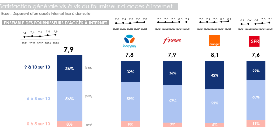 Satisfaction générale vis-à-vis du fournisseur d'accès à internet (2021 - 2025) Satisfaction générale vis-à-vis du fournisseur d'accès à internet (2021 - 2025)