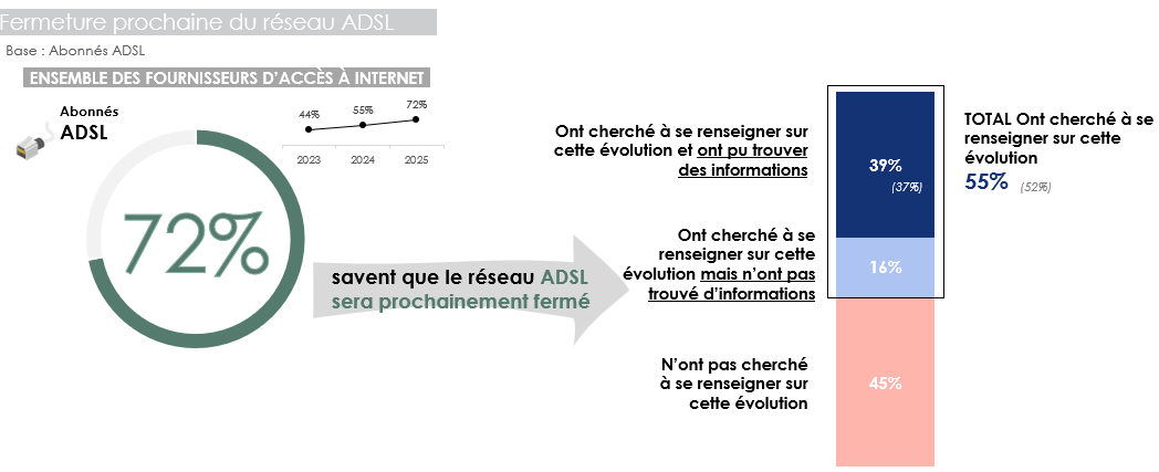 Fermeture prochaine du réseau ADSL Fermeture prochaine du réseau ADSL