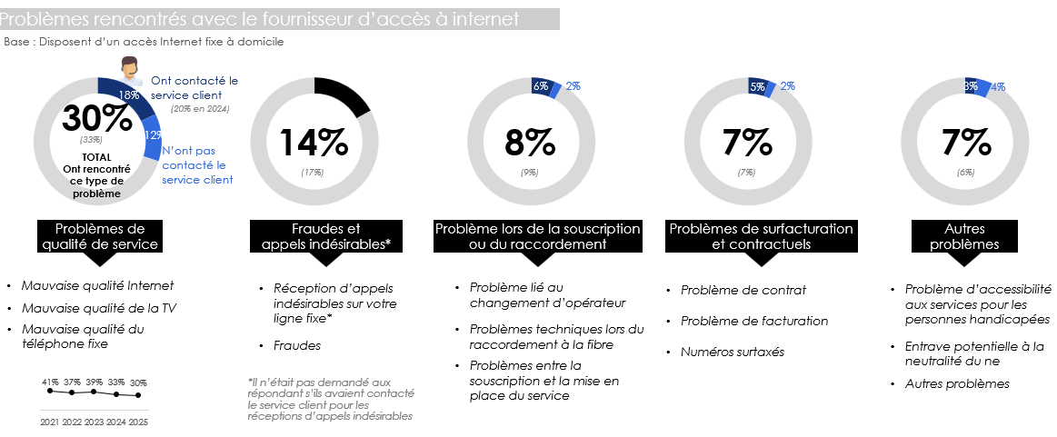 Problèmes rencontrés avec le fournisseur d'accès à internet (2021 à 2025) Problèmes rencontrés avec le fournisseur d'accès à internet (2021 à 2025)