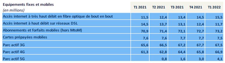 Equipements fixes et mobiles