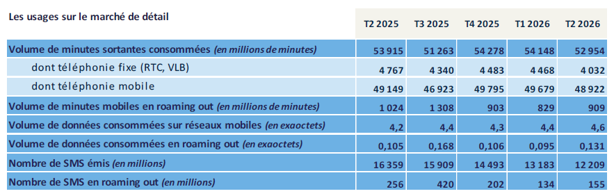 Tableau repr&eacute;sentant les volumes d'usages sur le march&eacute; de d&eacute;tail entre le T2 2025 et le T2 2026
