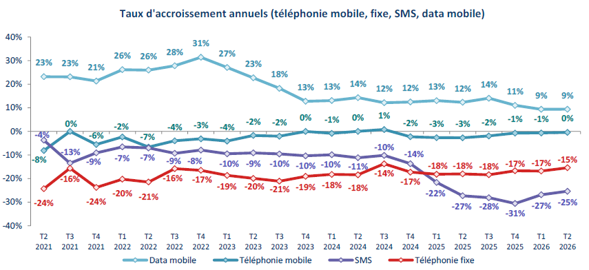 Graphique repr&eacute;sentant le taux d'accroissement annuels (t&eacute;l&eacute;phonie mobile, fixe, SMS, data mobile) entre le T2 2021 et le T2 2026