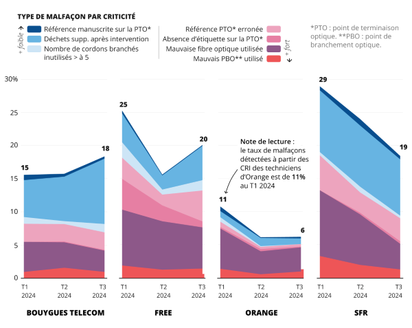 Graphique montrant le taux moyen de malfaçons constatées après les interventions des techniciens de raccordement des opérateurs commerciaux.