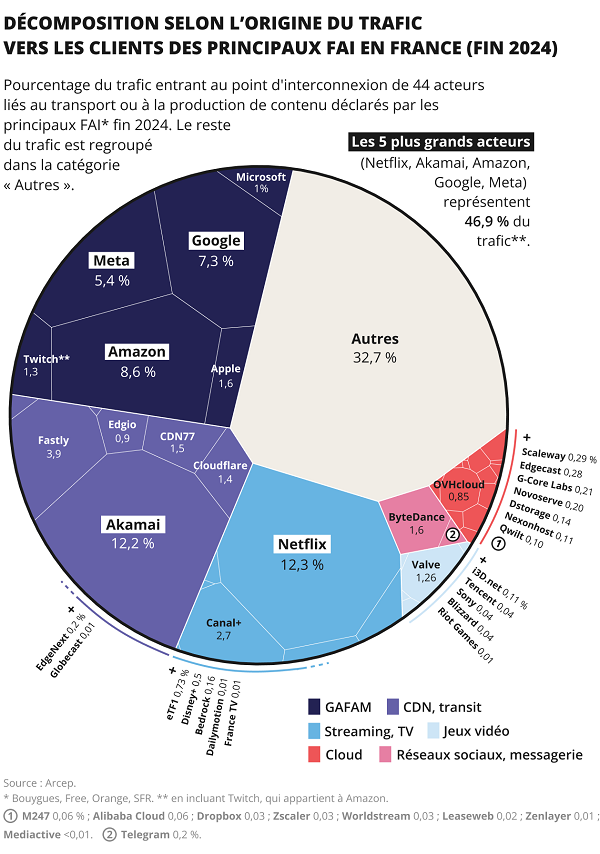 Graphique présentant l'origine du trafic entrant à l'interconnexion déclarée par les principaux FAI.
