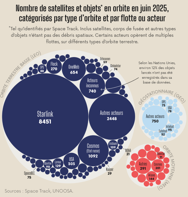 Plus de 8000 satellites Starlink étaient en orbite mi-2025.