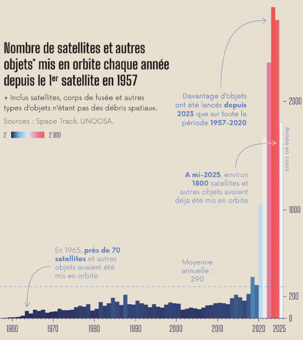 Le nombre de satellites mis en orbite chaque année depuis 2023 est près de 20 fois plus élevé qu'avant 2020.