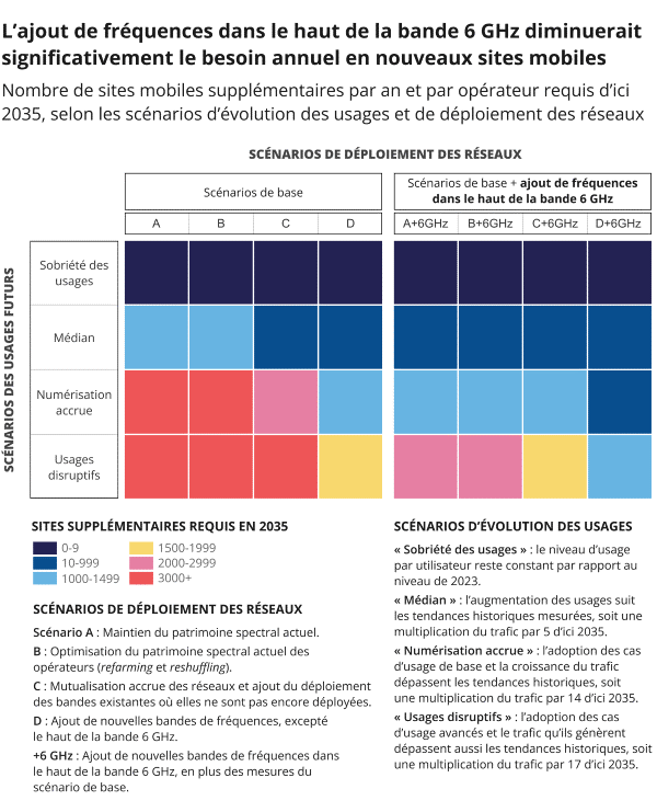 Schéma présentant le nombre de sites mobiles supplémentaires par an et par opérateur requis d'ici 2035, selon les scénarios d'évolution des usages et de déploiement des réseaux