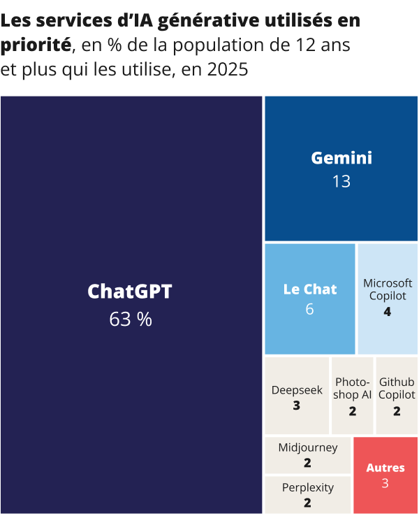 Graphique présentant les services principalement utilisés par les sondés.