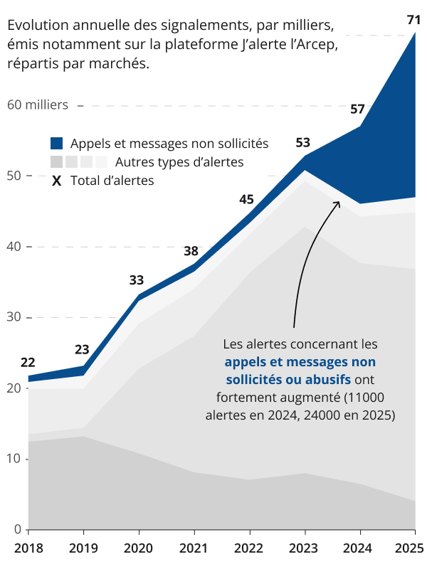 Graphique présentant la hausse du nombre de signalements, porté par les appels non-sollicités.