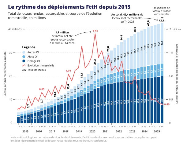 Extrait de la présentation de l’Arcep lors de la conférence « Telconomics » 2026.