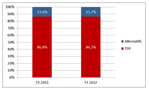 Evolution du recours des multiplex aux sites des différents diffuseurs