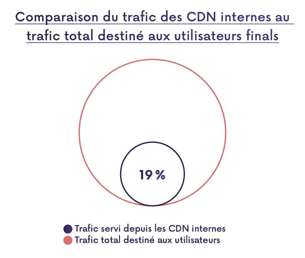 Graphique montrant le rapport entre le trafic des CDN et celui à destination de l'utilisateur final.